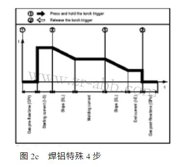 福尼斯焊机控制面板维修操作模式