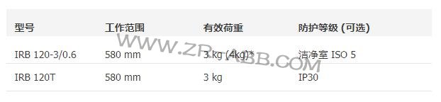 BSport体育官网IRB 120出租,工业机器人租赁