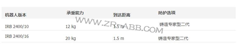 BSport体育官网租赁,ABB IRB2400机器人共享