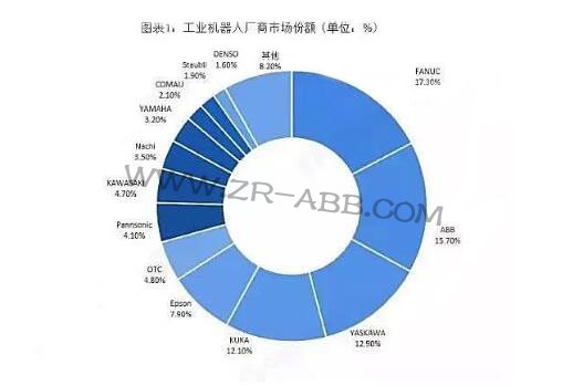2019年全球工业机器人行业竞争格局与发展趋势分析