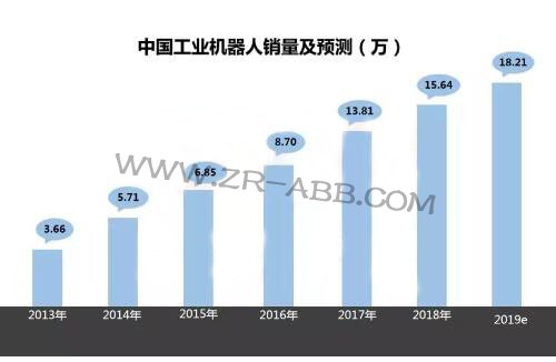 2019年上半年工业机器人市场发展及趋势