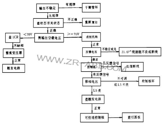 林肯焊机DC-1500焊接时输出不稳维修
