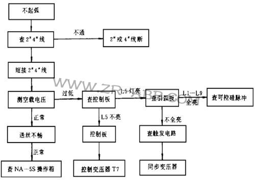 林肯焊机DC-1500焊接时输出不稳维修