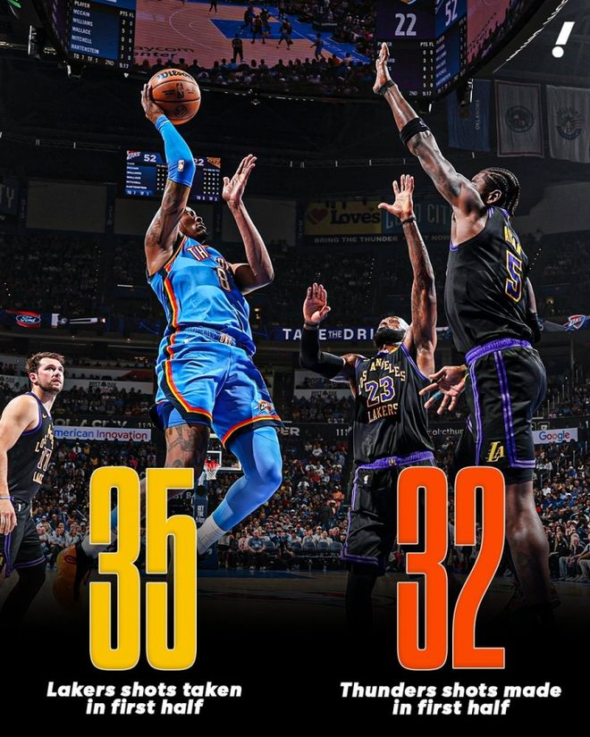 湖人惨败雷霆43分创队史第七大失利