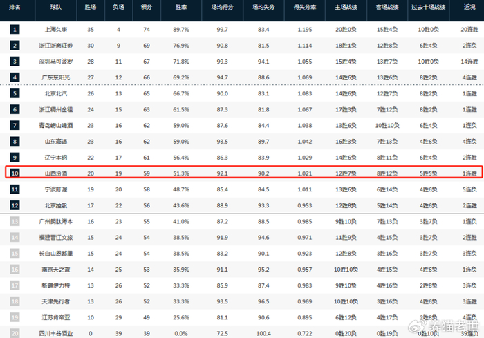 山西男篮裁掉盖伊引入尼克斯 新外援或成关键转