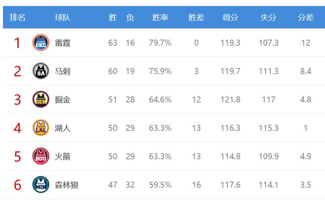 雷霆双杀湖人锁定西部第三 掘金火箭争夺席位引